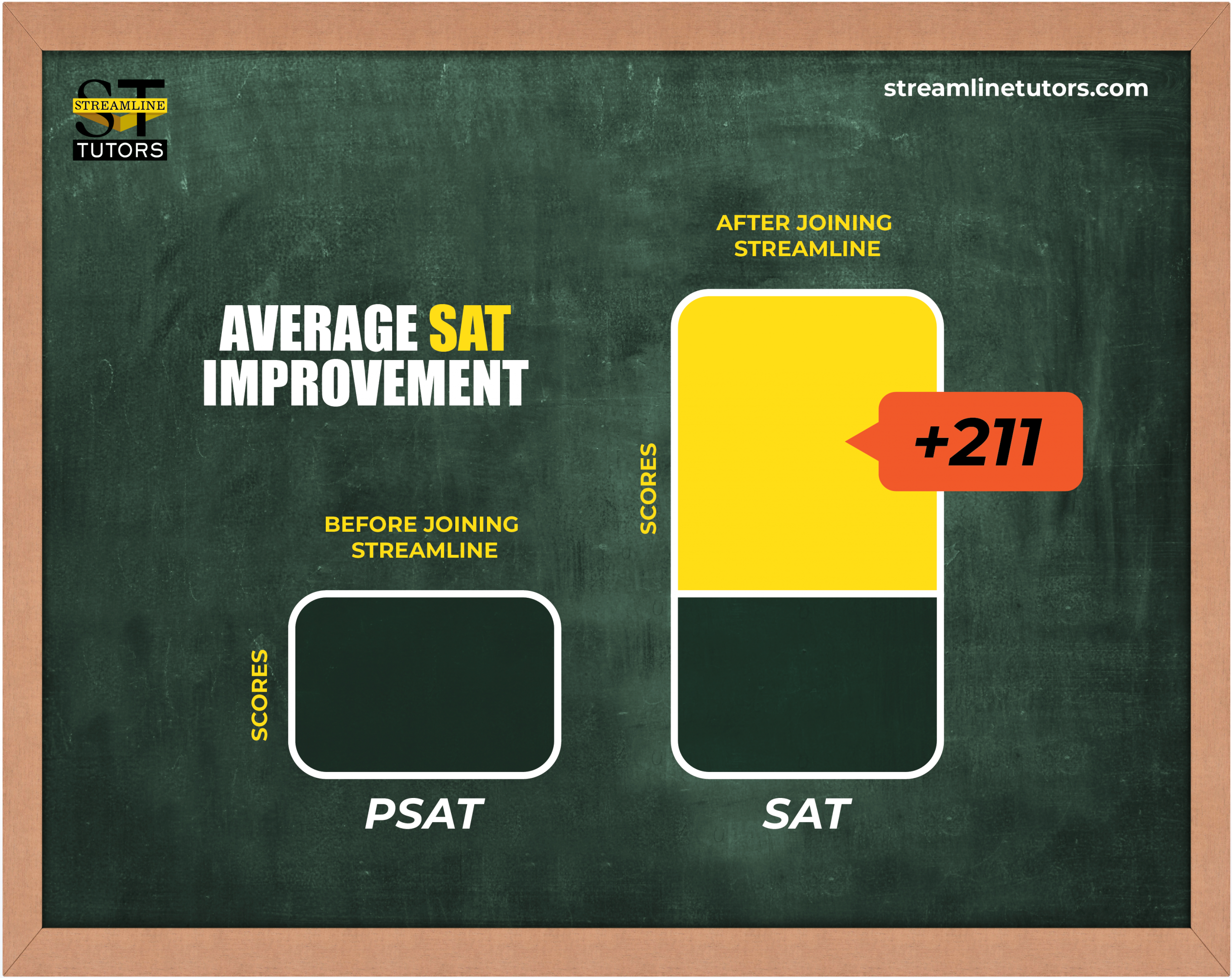 PSAT score improvement test prep